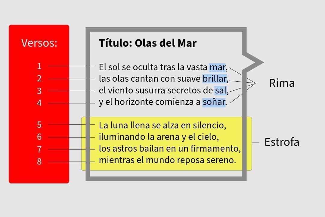 Partes del Poema