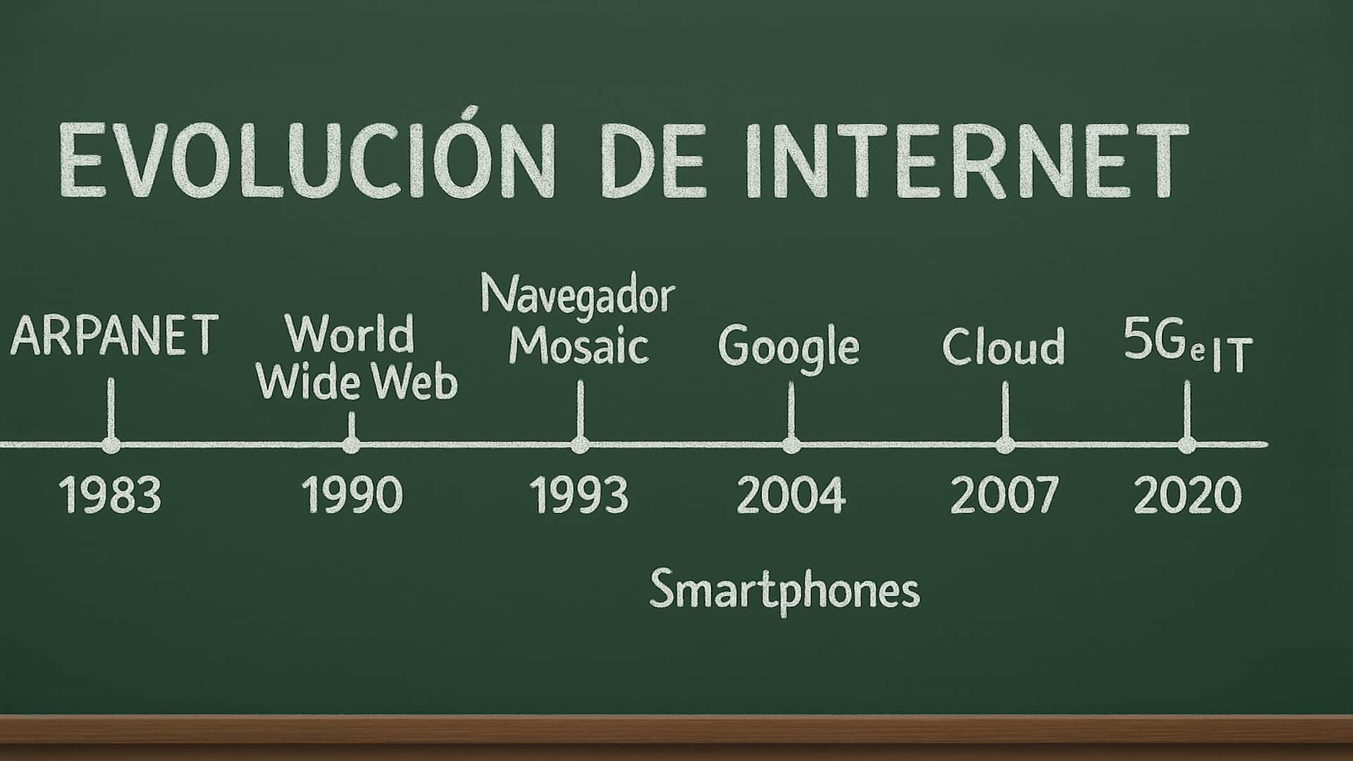 línea de tiempo