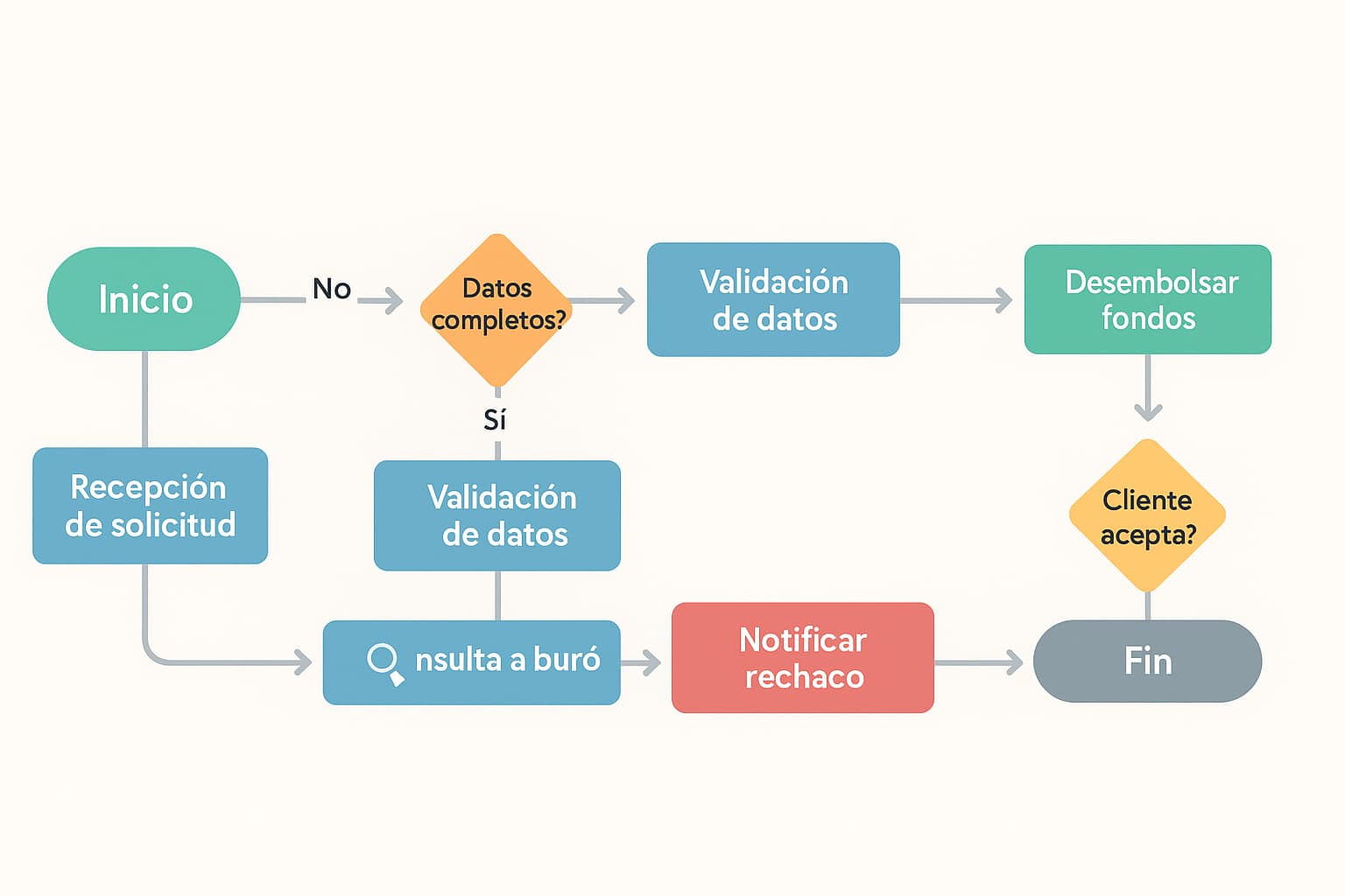 Diagrama